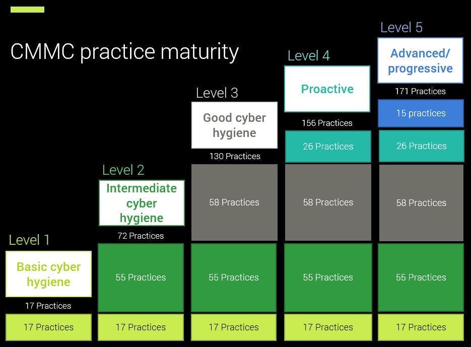 CMMC practice maturity