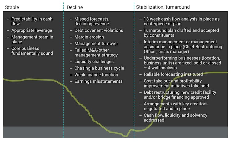 Turnaround life cycle