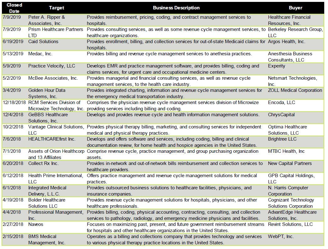 Recent revenue cycle management outsourcing transactions