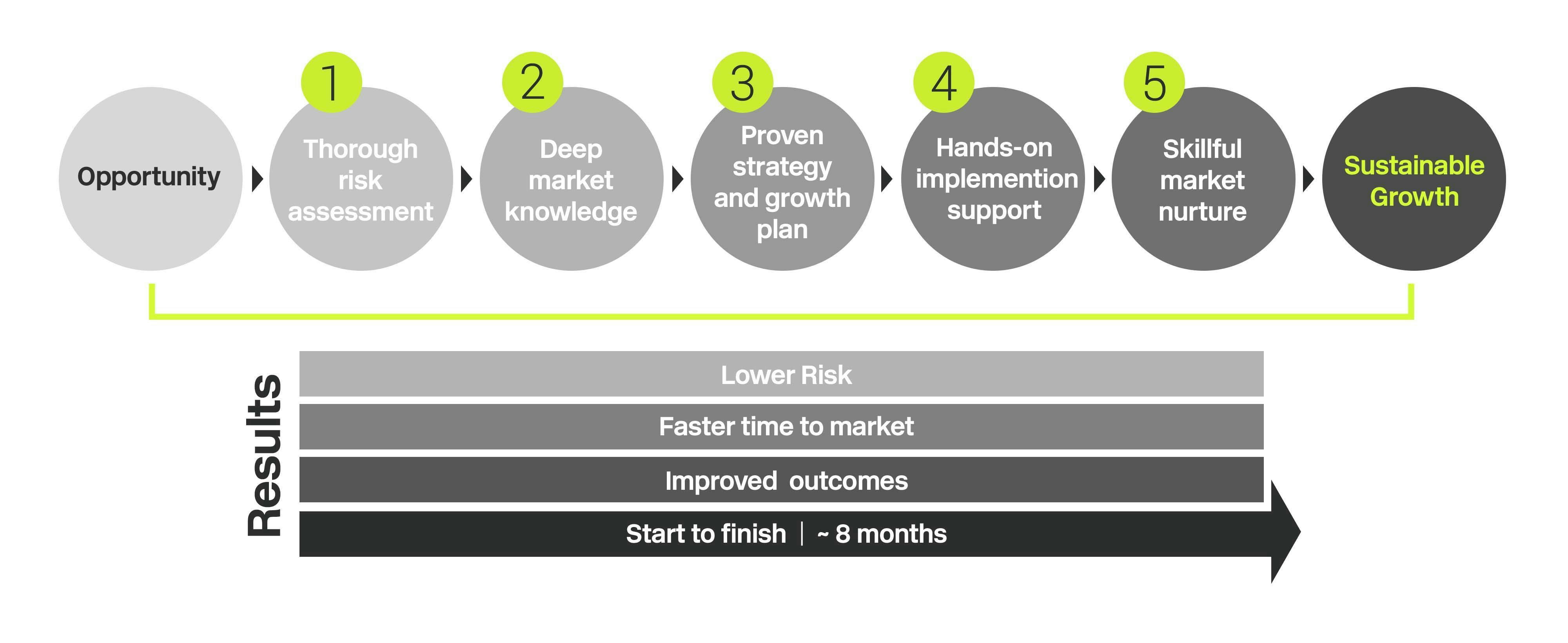 Chart of Baker Tilly's international growth model