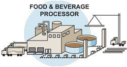 food and beverage processor 