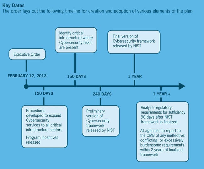 US cybersecurity executive order timeline