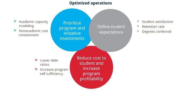 Optimized operations