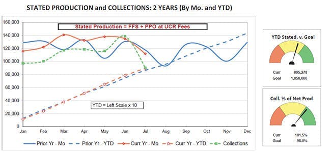 stated production and colletions