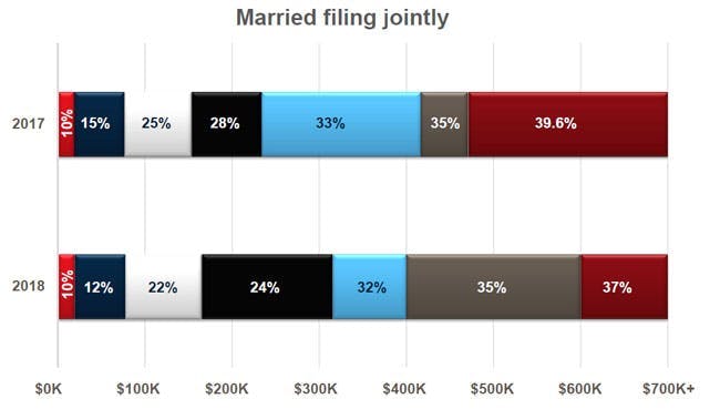 Tax bracket for both married filing single taxpayers