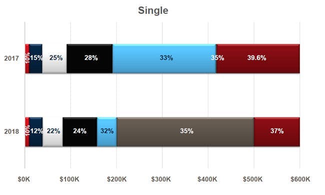 Tax bracket for both married filing jointly taxpayers