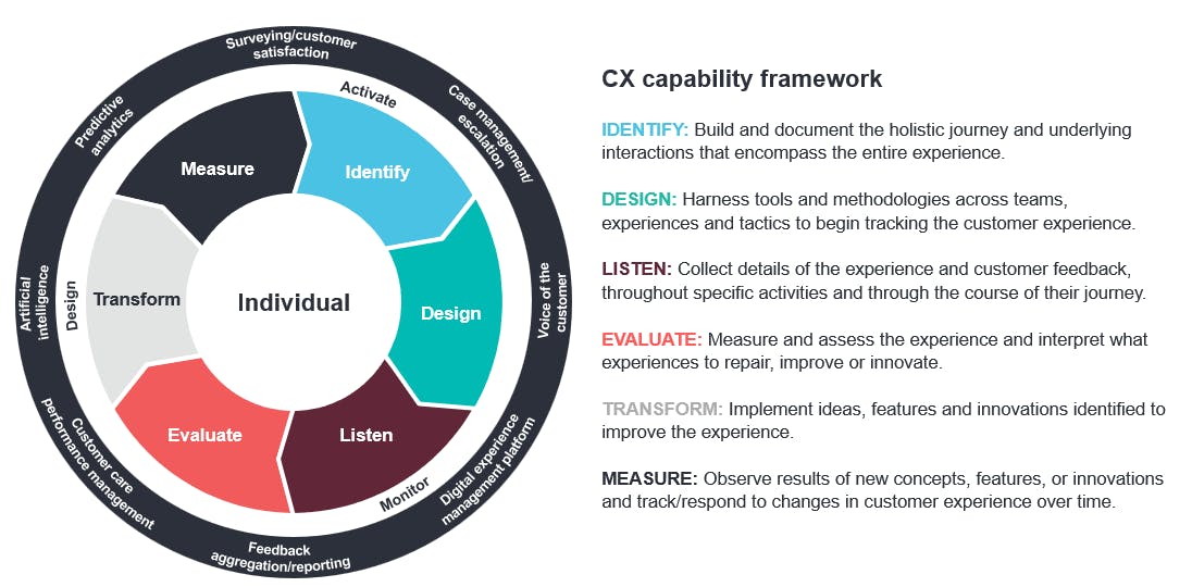 Customer experience framework