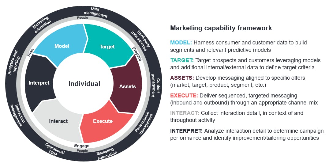 Marketing capability framework