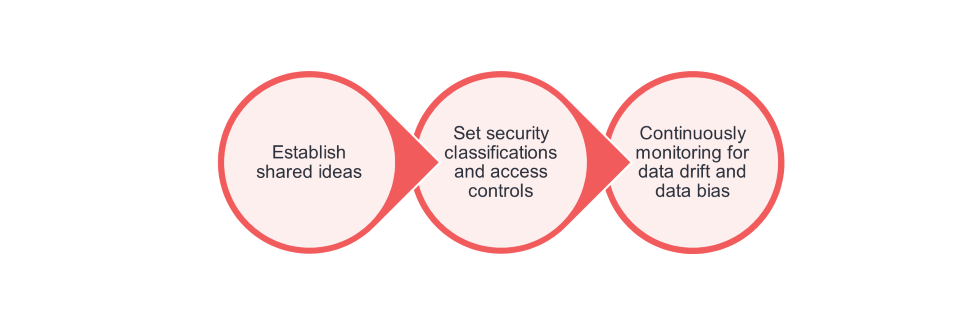 Data management for AI ready data