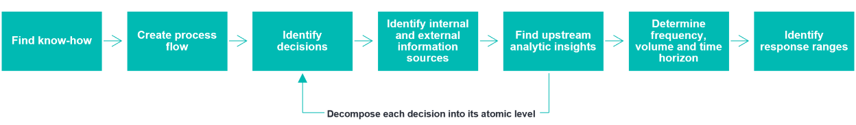 Decision Management Methodology