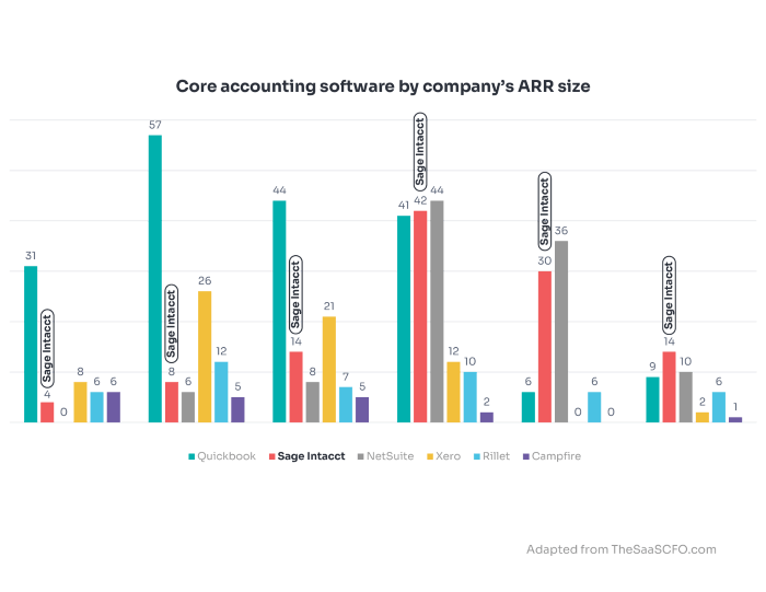 Core accounting software chart | SaaS finance solutions