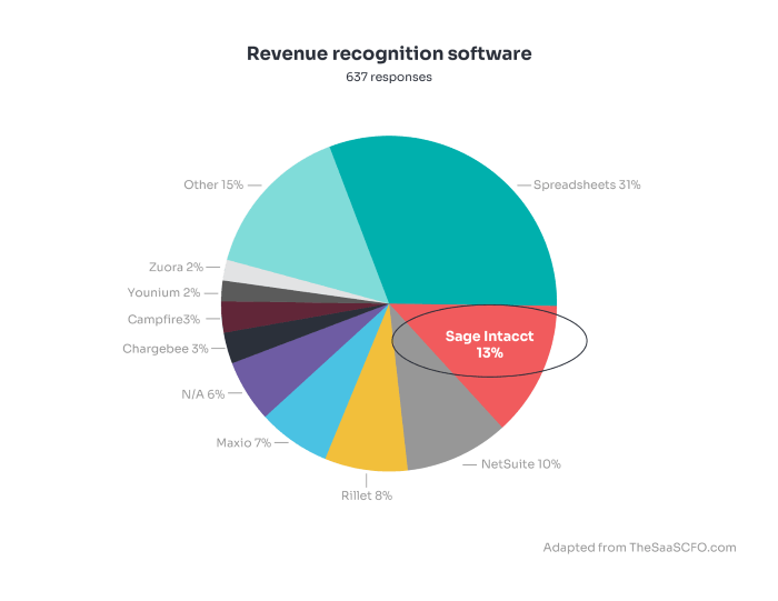 Revenue recognition pie chart | SaaS finance solutions