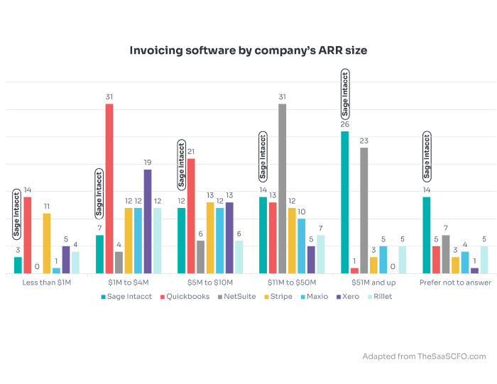Invoicing software chart  | SaaS finance solutions