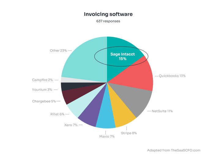 Invoicing software pie chart  | SaaS finance solutions