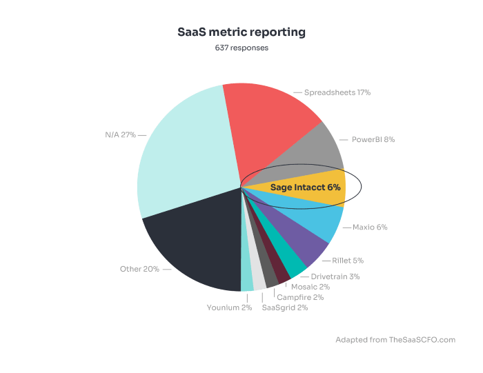 SaaS metrics reporting pie chart  | SaaS finance solutions