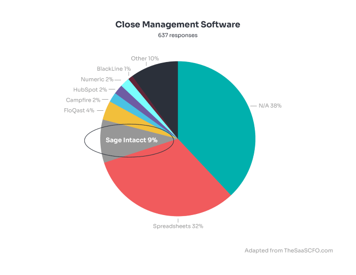 Close management software pie chart  | SaaS finance solutions