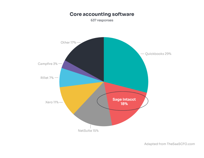 core accounting software pie chart  | SaaS finance solutions