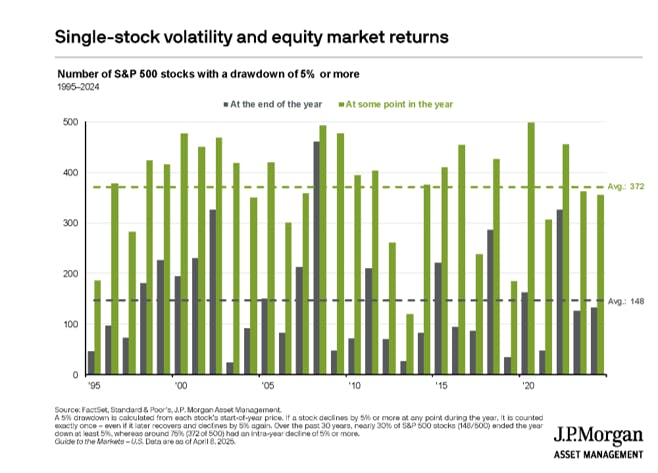 Single Stock Pages from Q1 2025 JPM Guide to the Markets