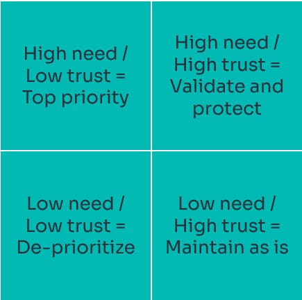 Stack ranking for data prioritization