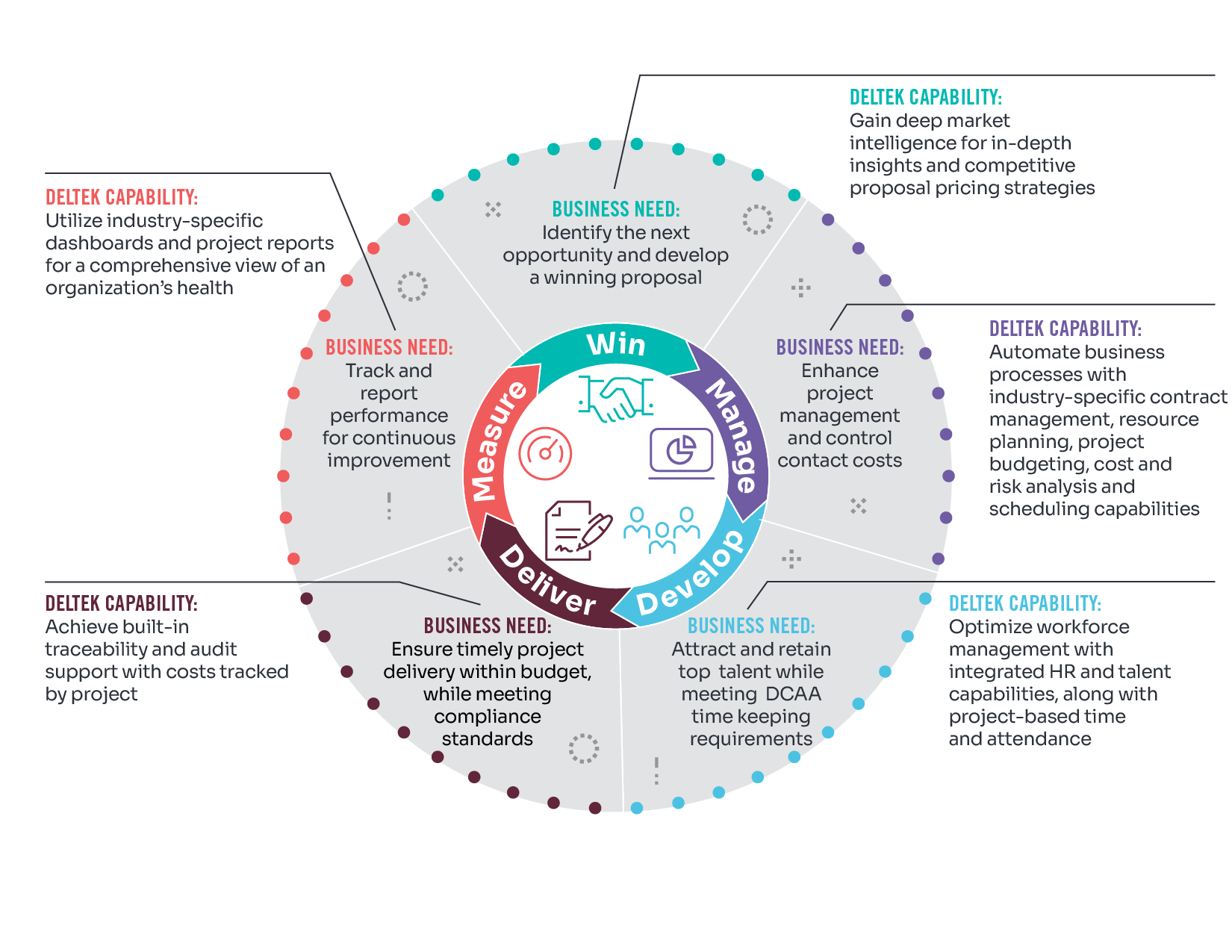 Deltek project lifecycle graph