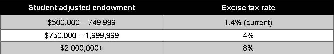 One Big Beautiful Bill student adjusted endowment graph