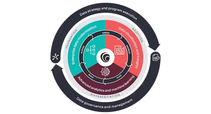 Data analytics capabilities