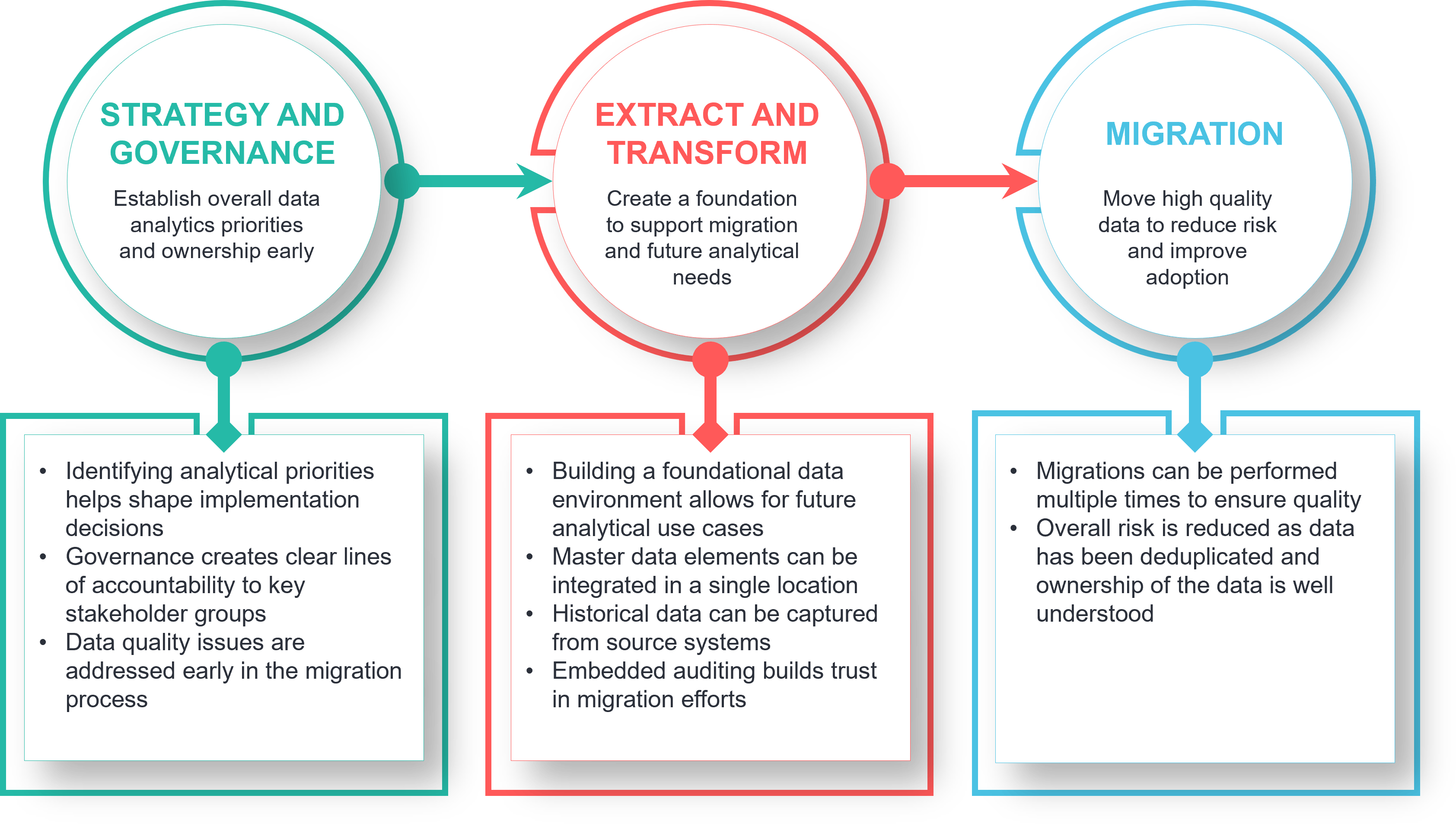 Baker Tilly’s data first approach integrates data strategy, quality, governance and analytics into every ERP implementation.