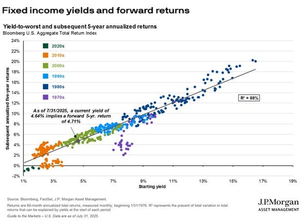 Fixed income yields and forward returns
