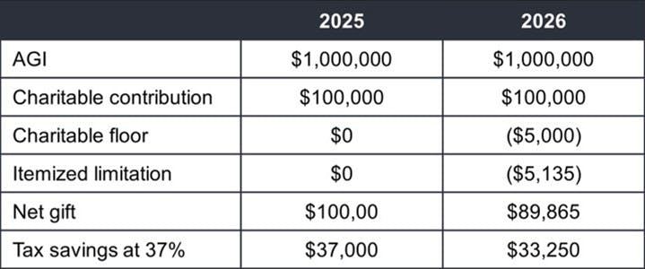 charitable obbba provisions chart