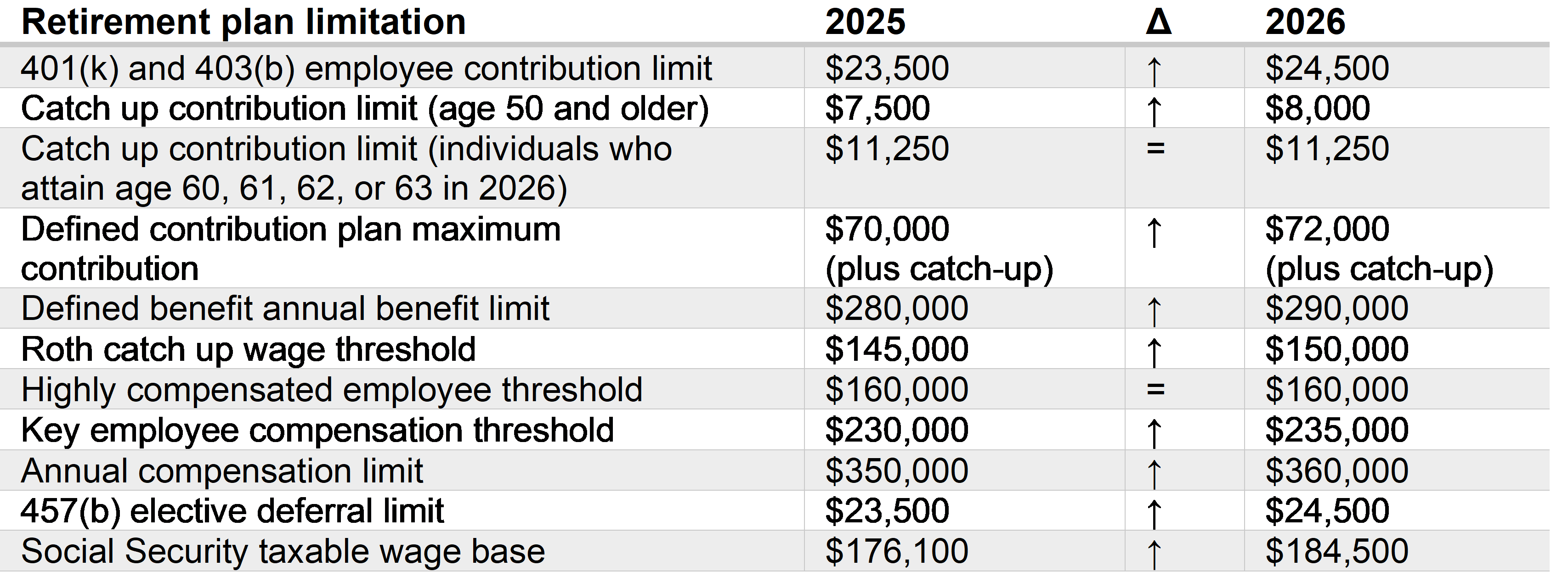 table outlining retirement plan limitations