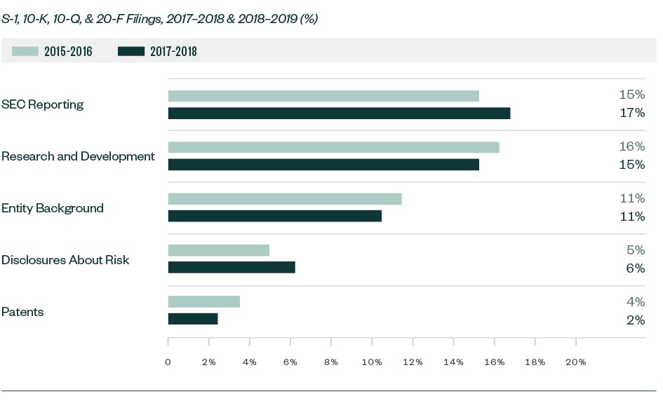 Significant Shifts in SEC Focus for Overall Filings bar chart
