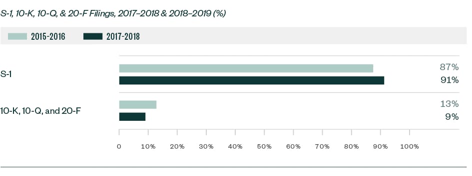 Significant Shifts in SEO Focus for Overall Filings bar chart