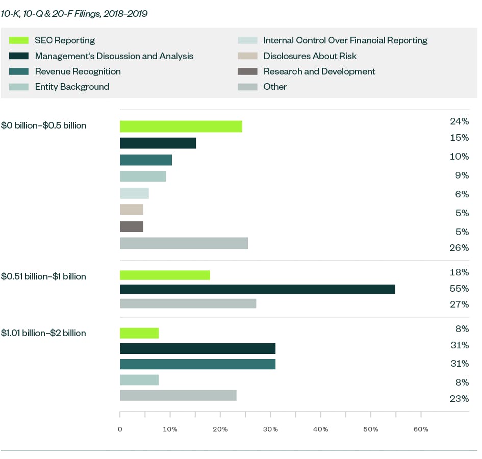Trends in Comment Categories bar chart