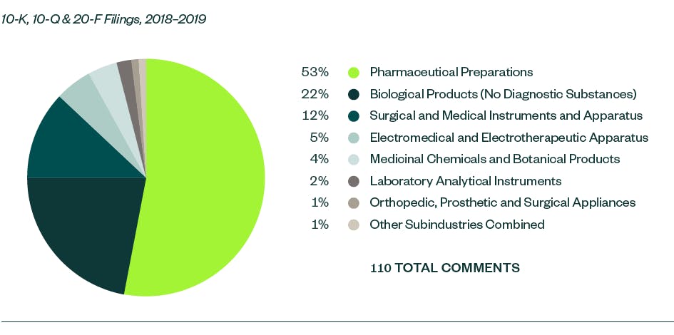 SEC Comments by Subindustry pie chart