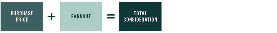 Purchase price plus earnout equals total consideration
