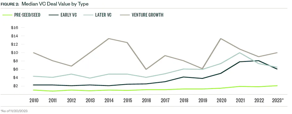 Venture Capital Median Deal