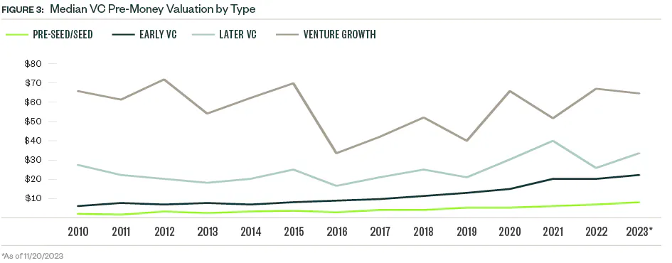 Venture Capital Pre-Money Valuation