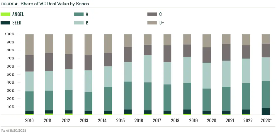 Venture Capital Deal Value by Series
