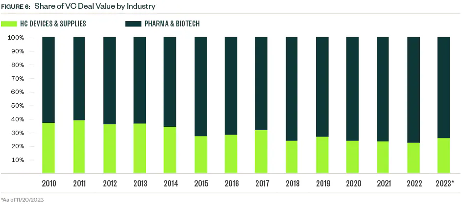 Venture Capital Deal Value by Industry