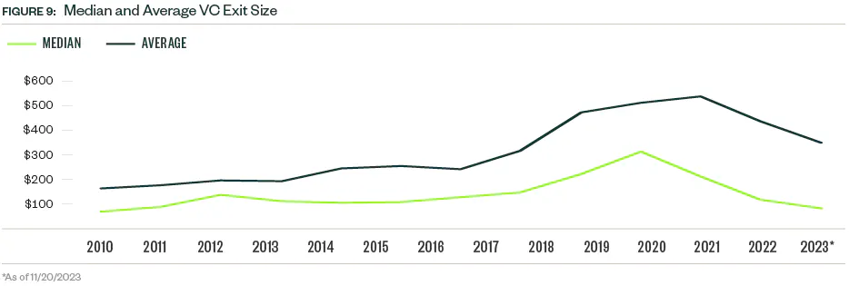 Median Average Venture Capital Exit Size