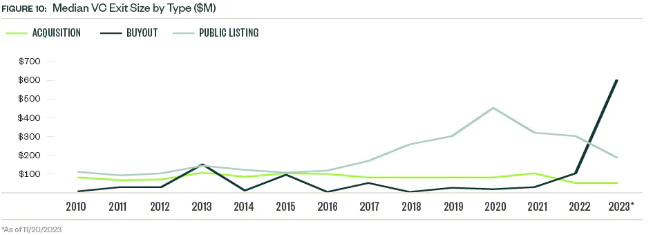 Median Venture Capital Exit Size by Type