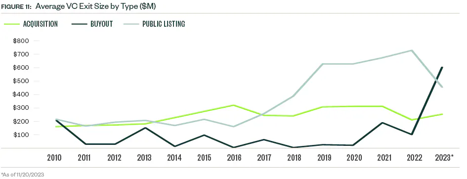Average Venture Capital Exit Size
