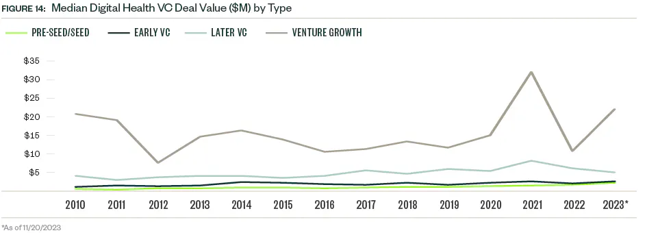 Median Digital Heal Venture Capital Value