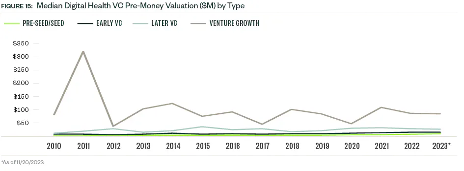 Median Digital Health Pre-Money Valuation