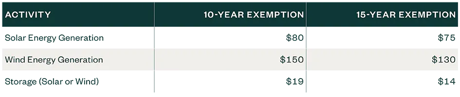Monthly excise tax payments for exempt renewable energy facilities