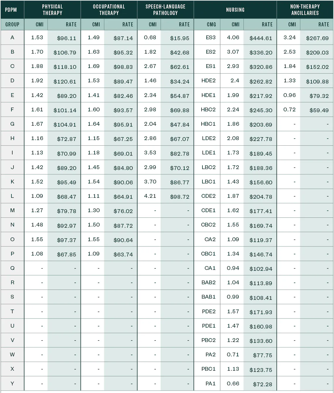 Table of the urban pdpm case mix adjusted federal rates and associated indexes