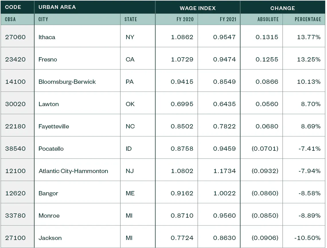 Table for the wage index and percent change for different urban areas