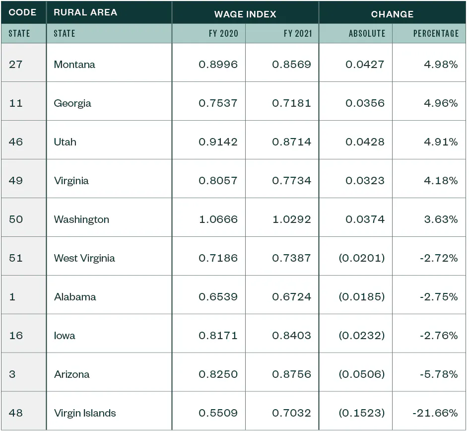 Table for the wage index and percent change for different rural areas