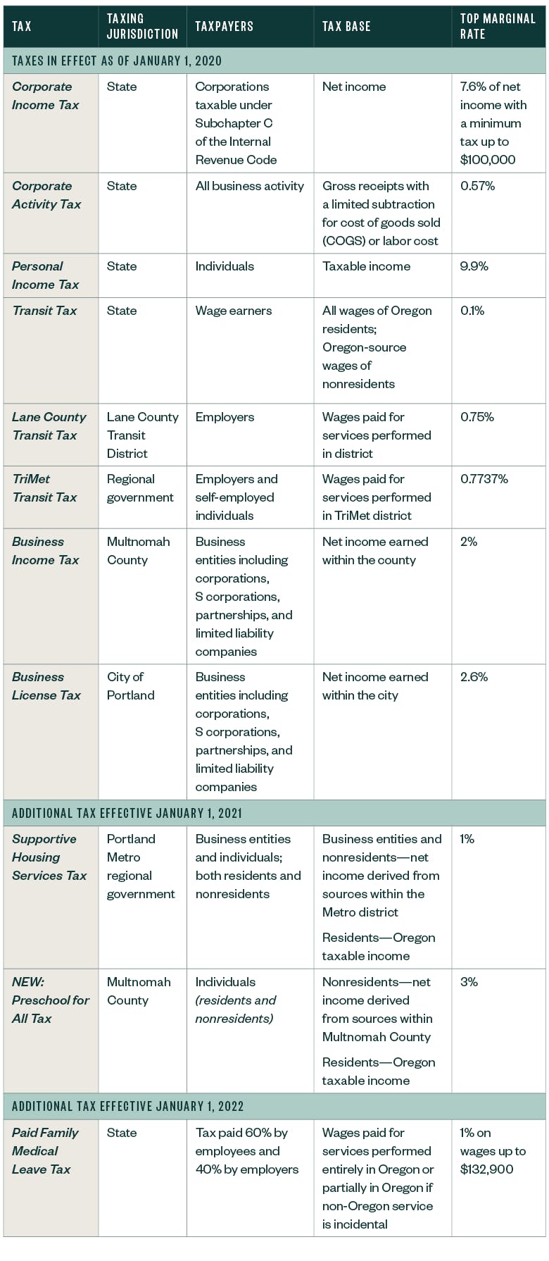 Oregon State and Local Taxes table