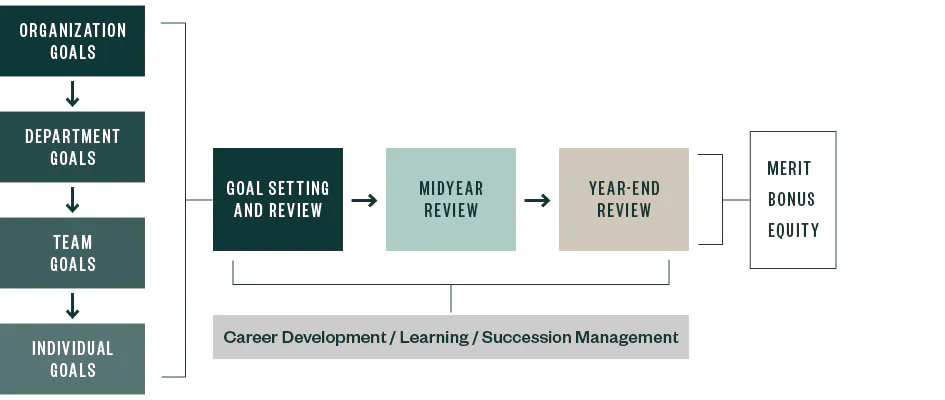 Flow chart of the state of performance management